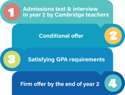 Admissions of Students on the Cambridge-track to Cambridge